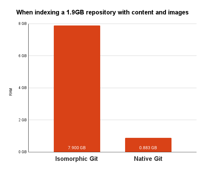 Graph showcasing memory usage decrease from before and after using native Git CLI.